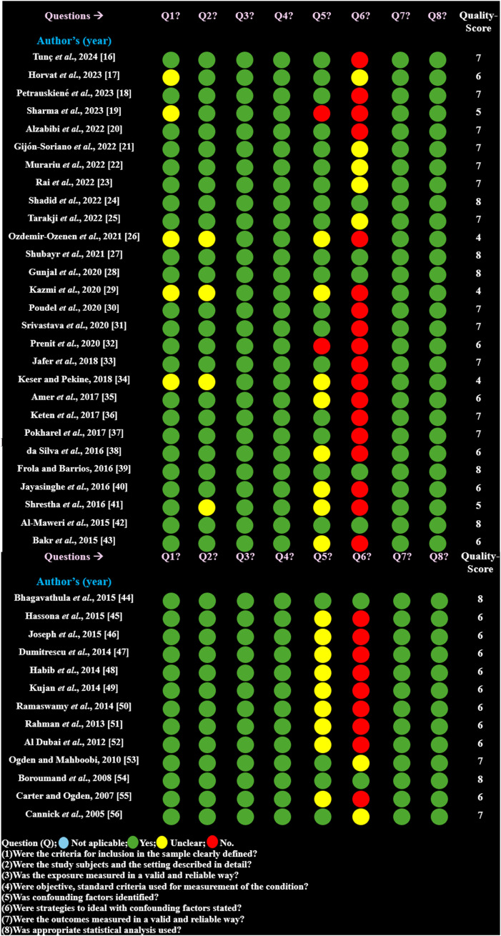 Knowledge and Awareness of Medical and Dental Students About Oral Cancer Risk Factors: A Systematic Review and Meta-Analysis.