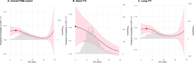 Adjusting on-scene CPR duration based on transport time interval in out-of-hospital cardiac arrest: a nationwide multicenter study.