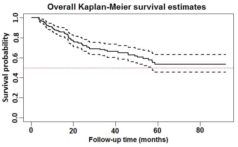 Prognostic Features for Overall Survival in Male Diabetic Patients Undergoing Hemodialysis Using Elastic Net Penalized Cox Regression; A Machine Learning Approach.