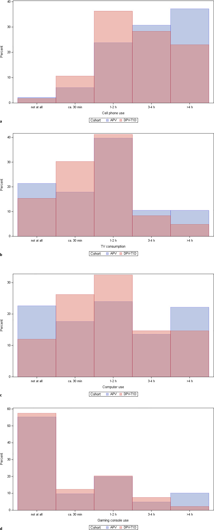 Impact of the COVID-19 Pandemic on Psychosocial Distress in Adolescents with Obesity Compared to Those with Type 1 Diabetes: Results from the KICK-COVID Study in Germany.