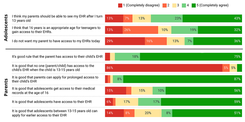 Perspectives on Swedish Regulations for Online Record Access Among Adolescents With Serious Health Issues and Their Parents: Mixed Methods Study.