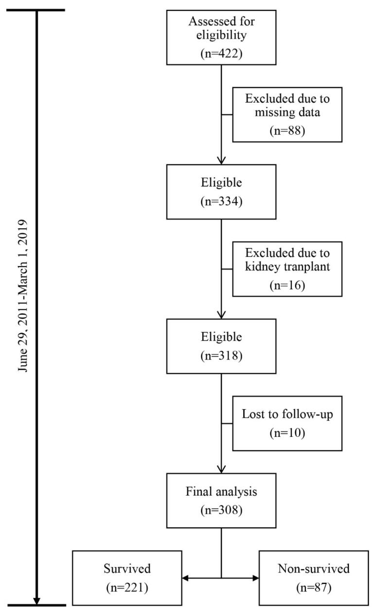 Prognostic Features for Overall Survival in Male Diabetic Patients Undergoing Hemodialysis Using Elastic Net Penalized Cox Regression; A Machine Learning Approach.