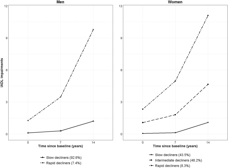 Trajectories of Instrumental Activities of Daily Living and Their Predictors among Older Men and Women in Hong Kong: A 14-Year Prospective Study.