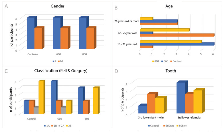 Evaluating the effectiveness of low-level laser therapy in patients undergoing lower third molar extraction: A double-blinded randomized controlled trial.