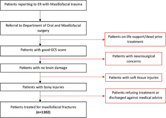 Changing Trends of Maxillofacial Fractures in Tumkur - A Prospective Study.