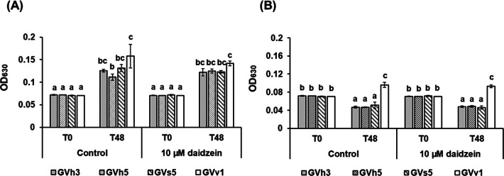 Biocontrol of Phytophthora Root and Stem Rot and Growth Promotion of Soybean Plants by the Rhizobacterium Enterobacter pseudoroggenkampii Strain GVv1 Isolated from Vicia villosa Roth.