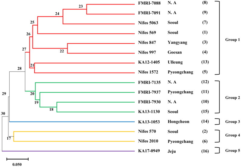 Development of Genomic Simple Sequence Repeat Markers for Evaluating Resources of <i>Armillaira ostoyae</i> and Their Transferability to <i>Armillaira gallica</i>.