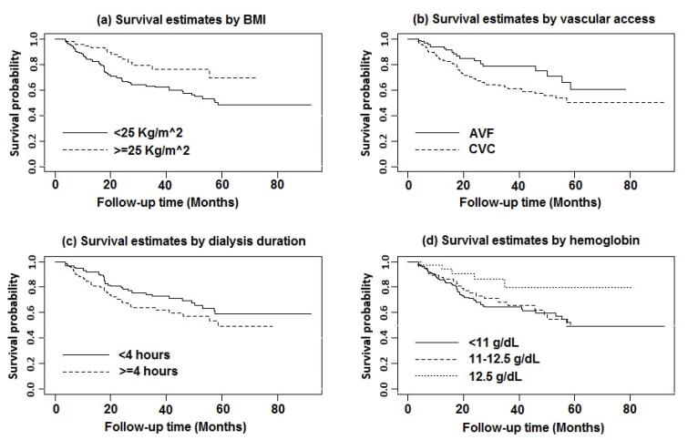 Prognostic Features for Overall Survival in Male Diabetic Patients Undergoing Hemodialysis Using Elastic Net Penalized Cox Regression; A Machine Learning Approach.