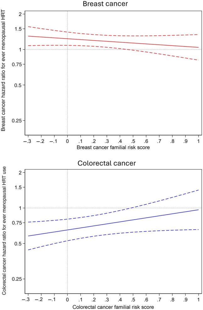 Menopausal hormone therapy: assessing associations with breast and colorectal cancers by familial risk.