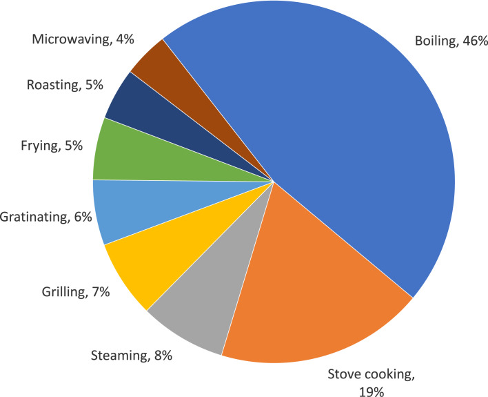 Associations between Cooking Methods and Socio-Demographic, Dietary, and Anthropometric Factors: Results from the Cross-Sectional Swiss National Nutrition Survey.