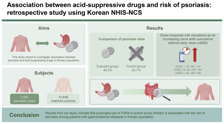 Association between acid-suppressive drugs and risk of psoriasis: retrospective study using Korean National Health Insurance Service-National Sample Cohort.