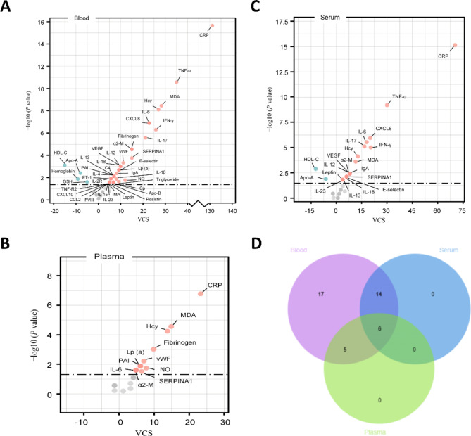 Integrated analysis of genetic, proteinic, and metabolomic alterations in Behcet's disease.
