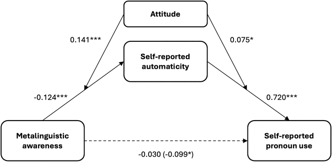 Sociopragmatic pronouns in Limburgian: inferring speakers' agency from self-reported automaticity, attitudes, and metalinguistic awareness.