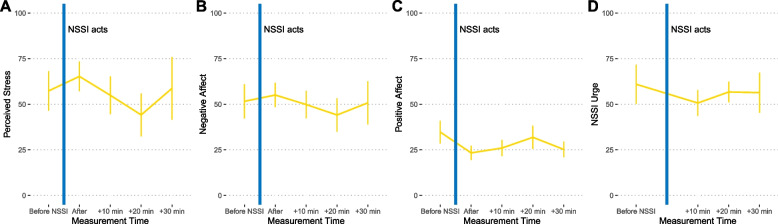 Impact of social media on triggering nonsuicidal self-injury in adolescents: a comparative ambulatory assessment study.
