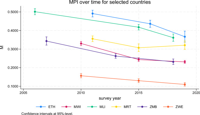 The global Multidimensional Poverty Index: Harmonised level estimates and their changes over time.