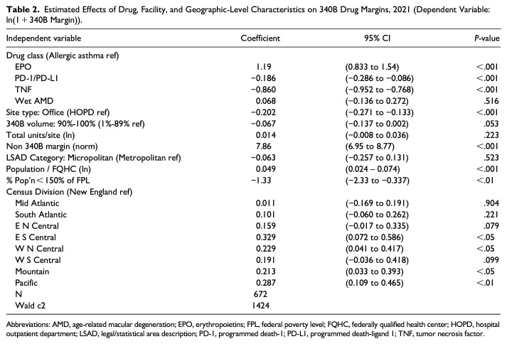 The Association of 340B Program Drug Margins with Covered Entity Characteristics.