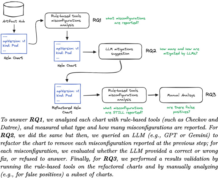 Analyzing and mitigating (with LLMs) the security misconfigurations of Helm charts from Artifact Hub.