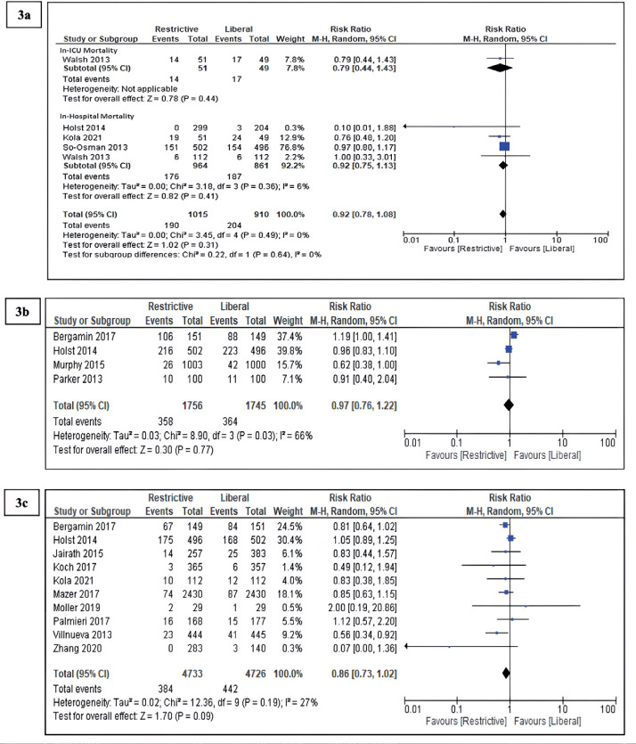 The Red-cell Transfusion Strategy Dilemma in Critically Ill Patients in ICU: Is Restrictive or Liberal the Answer?
