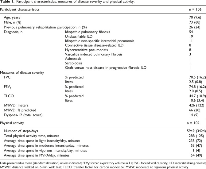 What are the important components of physical activity for people with fibrotic interstitial lung disease?