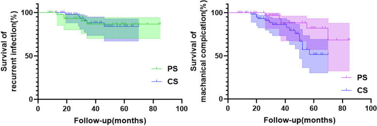 Prosthetic articulating spacers as a preferred option for two-stage revision arthroplasty in chronic periprosthetic joint infection.