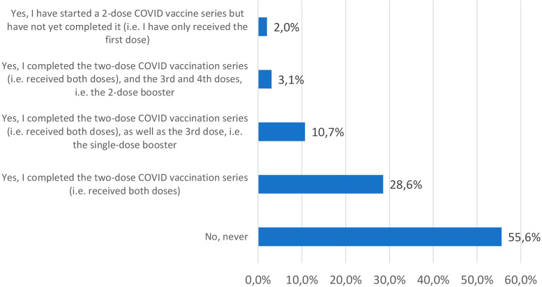 Determinants of COVID-19 Vaccine Uptake Among People Living with Human Immunodeficiency Virus.