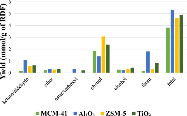 Pyrolysis/Non-thermal Plasma/Catalysis Processing of Refuse-Derived Fuel for Upgraded Oil and Gas Production.