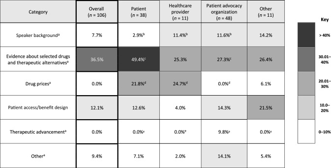 CMS's Drug Price Negotiation Program 2023 Patient-Focused Listening Sessions: A Descriptive Analysis of Speaker Remarks.