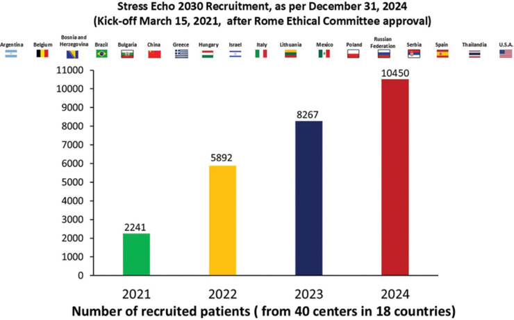 Stress Echo 2030 Study: A Flagship Project of the Italian Society of Echocardiography and Cardiovascular Imaging.