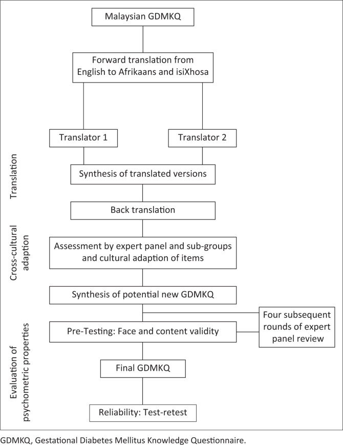 Cross-cultural adaptation: South African Gestational Diabetes Mellitus Knowledge Questionnaire.