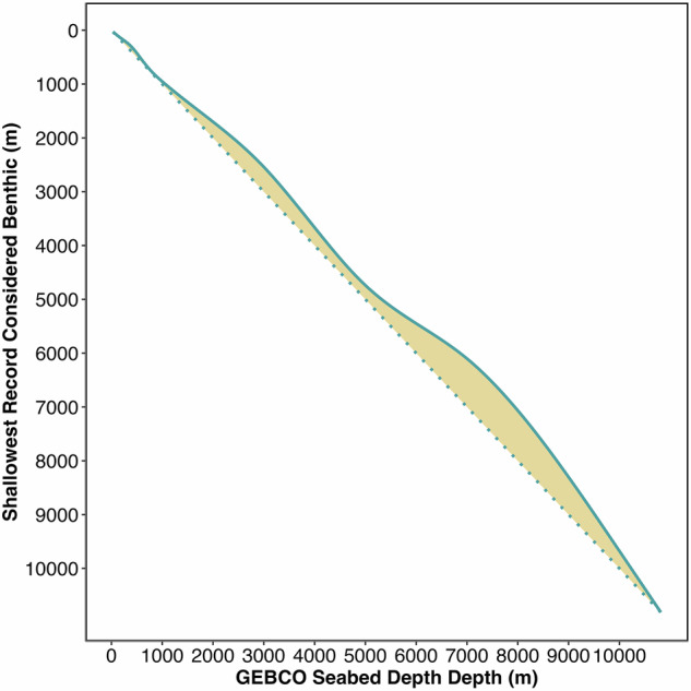 Prioritisation of ocean biodiversity data collection to deliver a sustainable ocean.
