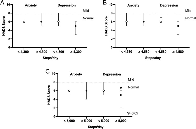 Cut-offs for daily step counts are associated with measures of health status in people with COPD: An observational study.