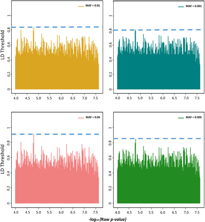 The Significant Effects of Threshold Selection for Advancing Nitrogen Use Efficiency in Whole Genome of Bread Wheat.