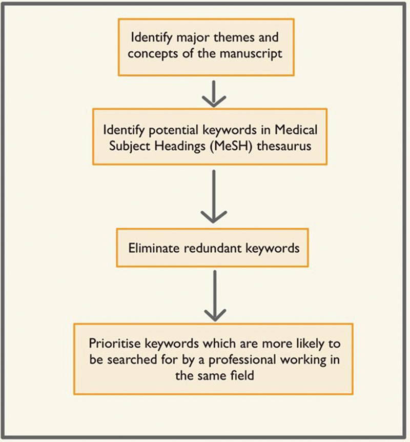 Mastering the Art of First Impressions: Tips to Write a Title, Abstract, and Keywords for a Medical Manuscript.