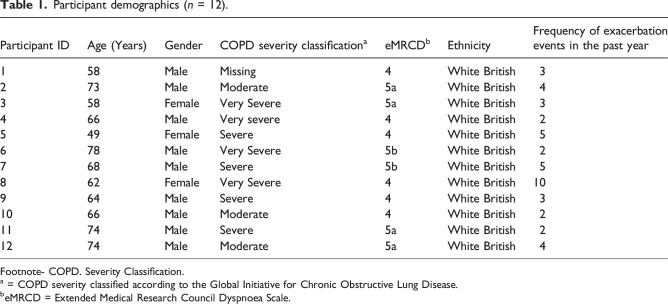 Real-time experience of an acute exacerbation of COPD: A qualitative exploration.