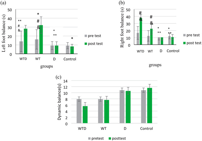 Vitamin D3 supplementation enhances the effect of aerobic water-based training on physical fitness indices in obese and overweight menopausal women: A randomized controlled trial.