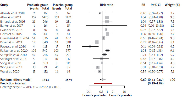 Probiotic use reduces the incidence of antibiotic-associated diarrhea among adult patients: a meta-analysis.