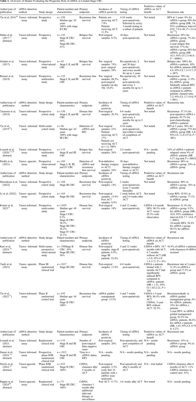 Shedding Light on the Prognostic and Predictive Value of Circulating Tumor DNA for Management of Patients with Early-Stage Colon Cancer.
