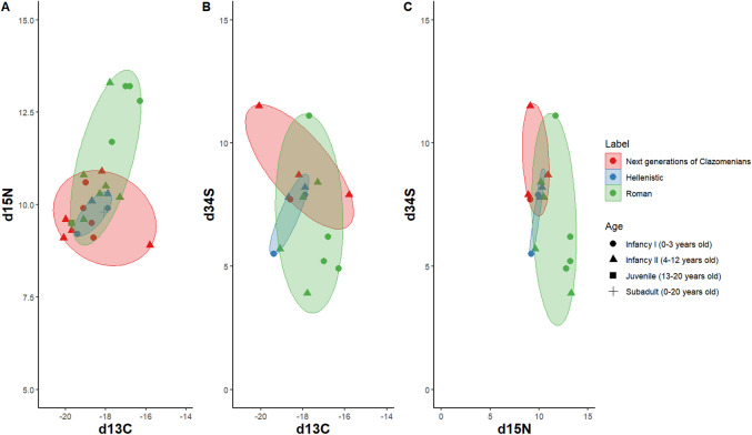 Variations in dietary patterns in the ancient Greek colony of Abdera: insights from isotopic evidence and Bayesian modelling