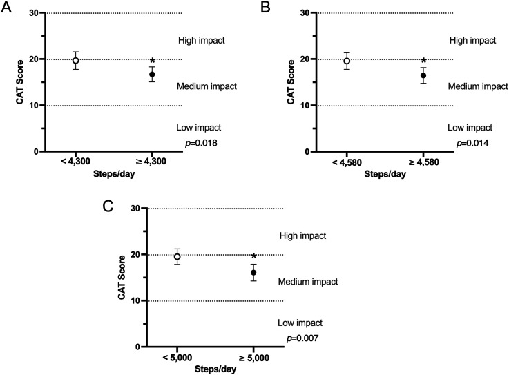 Cut-offs for daily step counts are associated with measures of health status in people with COPD: An observational study.