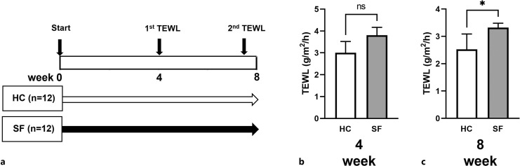 Skin Transcriptomic Analysis Reveals Altered Fatty Acid Metabolism Pathways in Mice Subjected to Sleep Fragmentation.