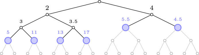 A nearly optimal randomized algorithm for explorable heap selection.