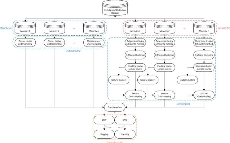 Hybrid clustering strategies for effective oversampling and undersampling in multiclass classification.