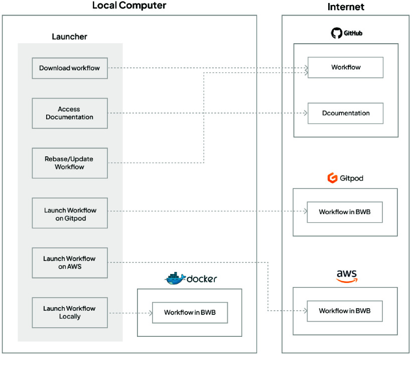 Biodepot Launcher: an app to install, manage and launch bioinformatics workflows.
