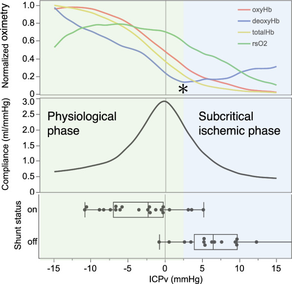 Venous compression causes chronic cerebral ischaemia in normal pressure hydrocephalus patients.