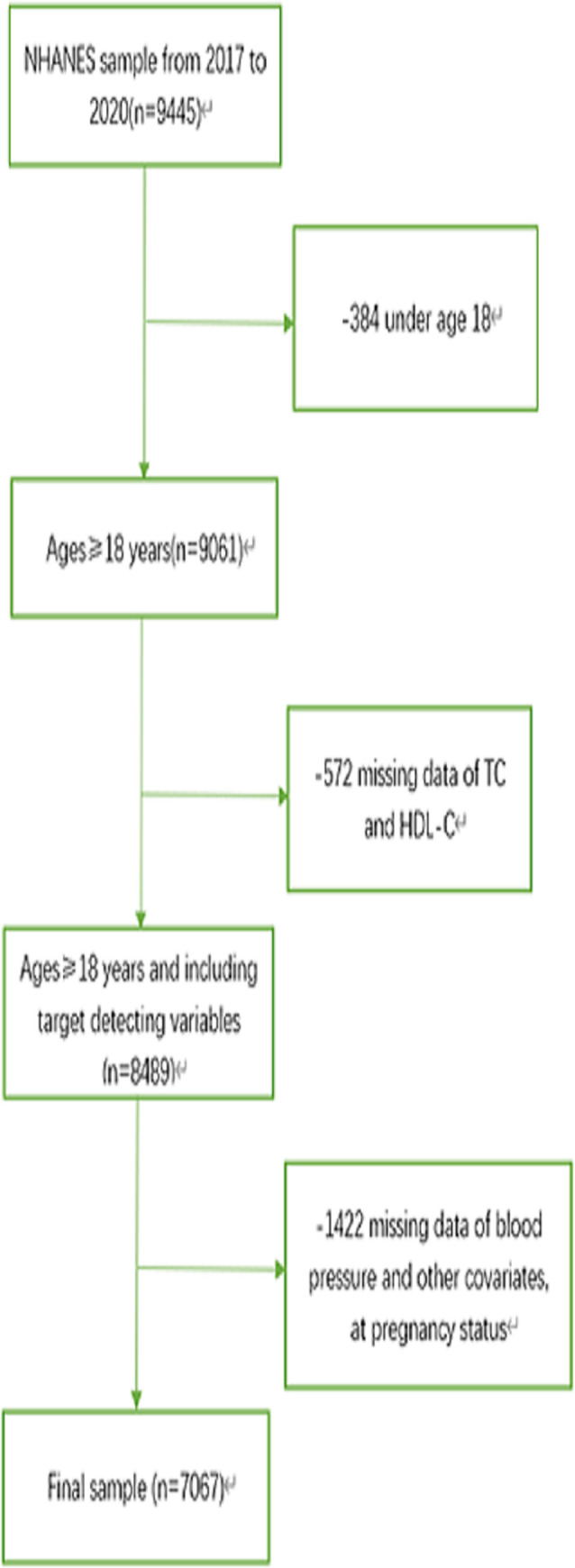 The link between the atherogenic index of plasma and the risk of hypertension: Analysis from NHANES 2017-2020.