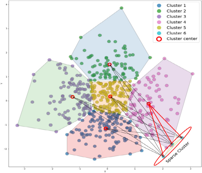 Hybrid clustering strategies for effective oversampling and undersampling in multiclass classification.