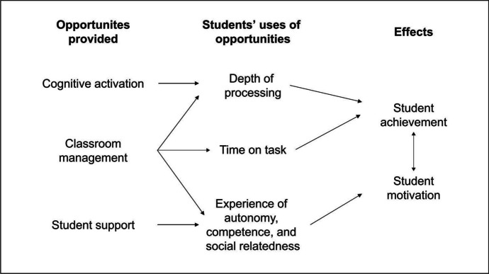 Quality of technology integration matters: Positive associations with students' behavioral engagement and digital competencies for learning.