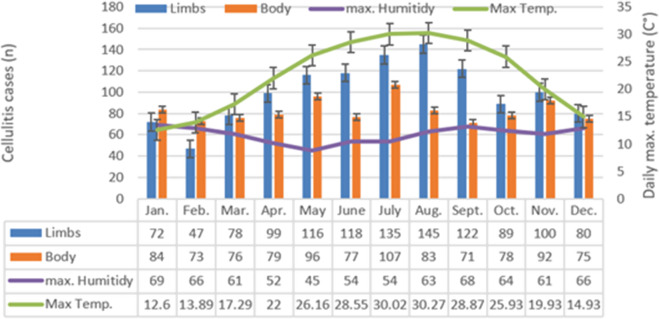 Global climate change and seasonal variation of cellulitis in hospitalized children: a 30 year retrospective study.