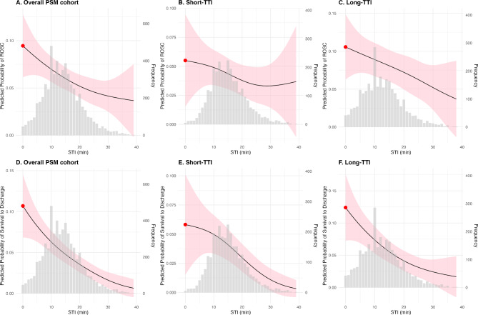 Adjusting on-scene CPR duration based on transport time interval in out-of-hospital cardiac arrest: a nationwide multicenter study.