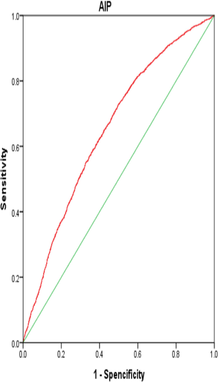 The link between the atherogenic index of plasma and the risk of hypertension: Analysis from NHANES 2017-2020.